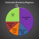 Colorado Breweries by the Numbers in 2022