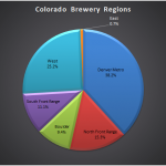 Colorado Breweries by the Numbers in 2025